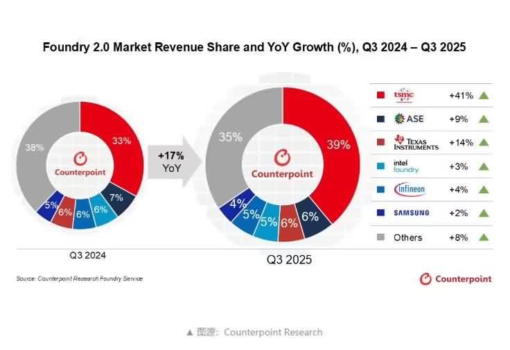 AI浪潮驱动产业高增！2025Q3半导体代工2.0营收涨17%-芯城品牌采购网